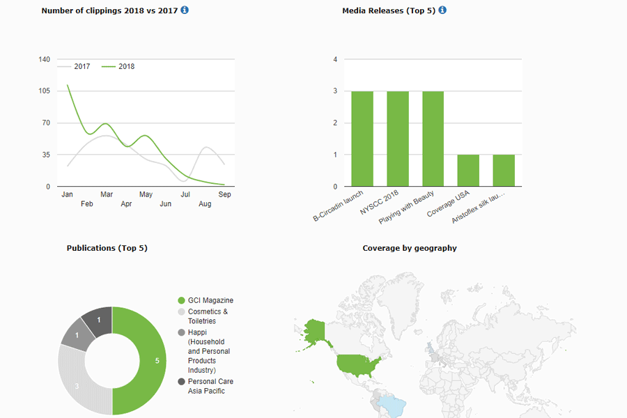 Clariant Portal dashboard